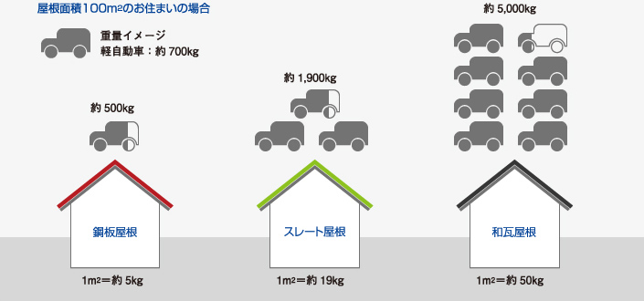 屋根面積100㎡のお住まいの場合