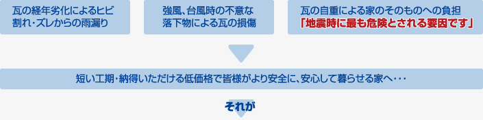 優れた遮音性能